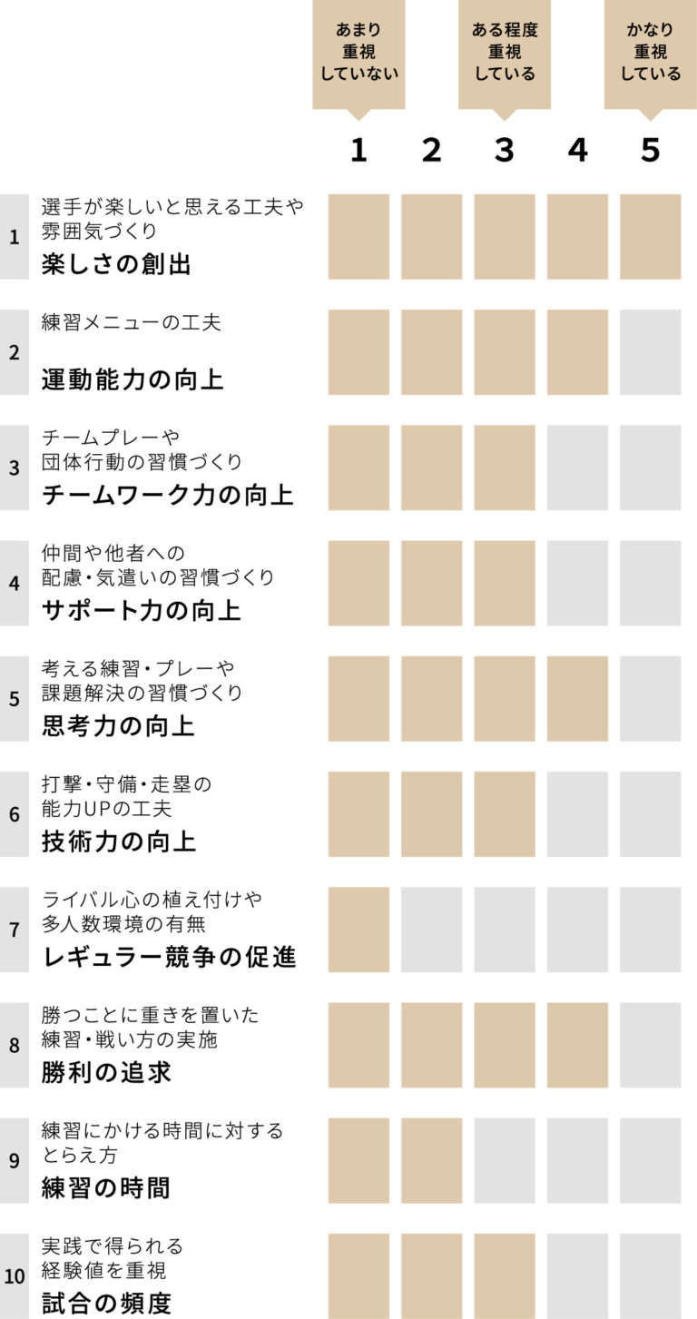 長野県下諏訪向陽高等学校 ソフトボール部 チーム重視グラフ