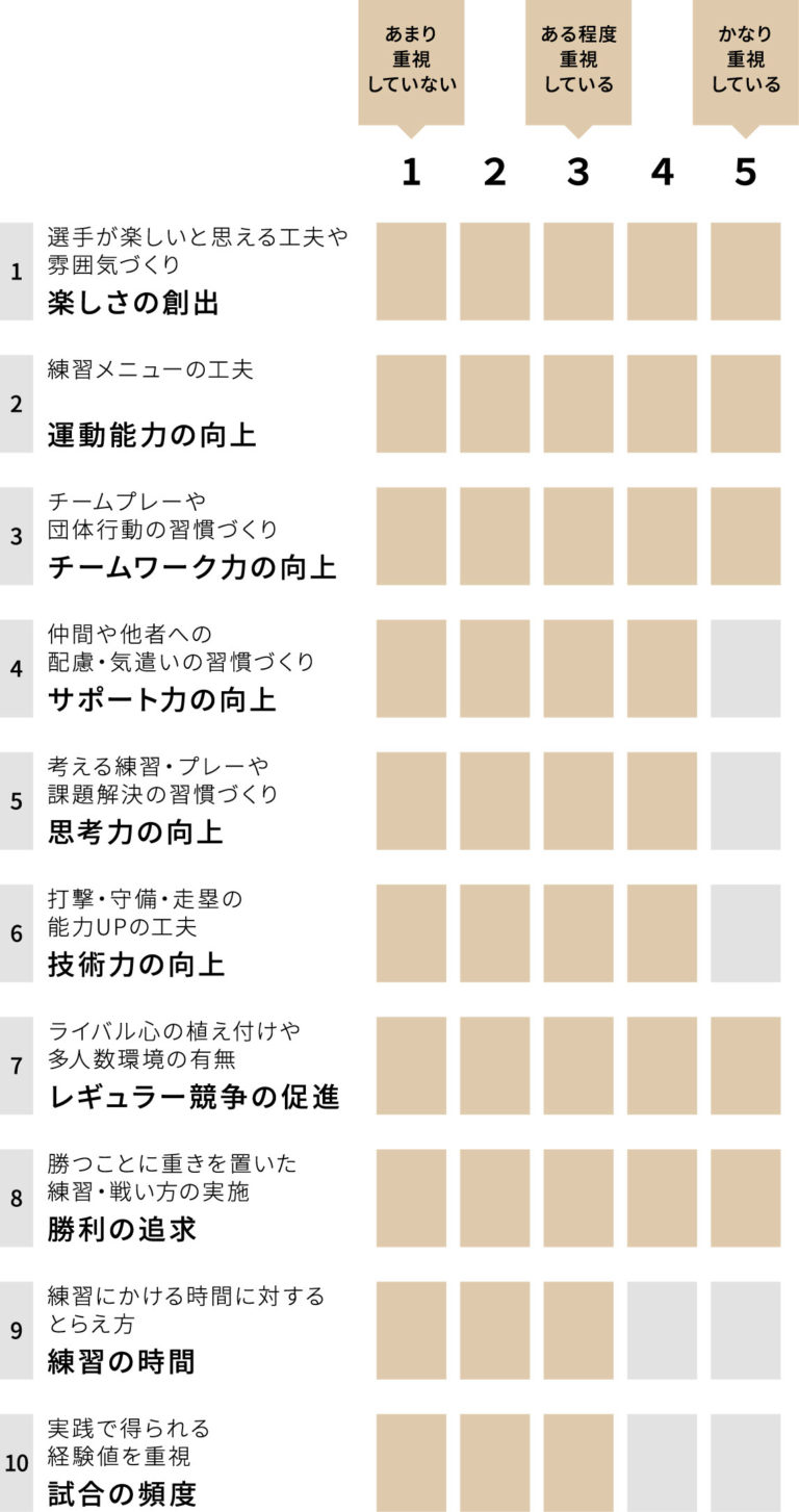 日本体育大学 女子軟式野球部 チーム重視グラフ